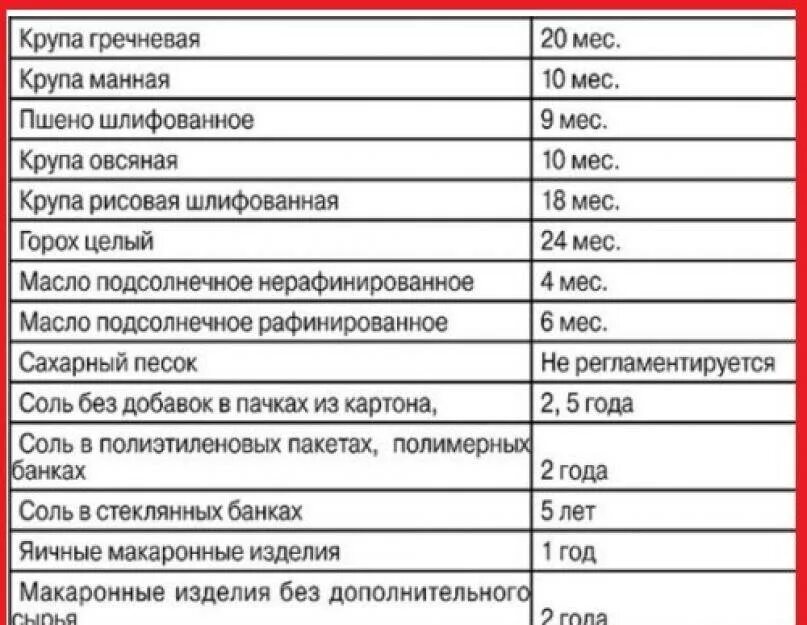 Травы сколько хранить. Срок хранения круп таблица. Сроки хранения крупы таблица САНПИН. Срок годности крупы. Таблица хранения продуктов и сроки хранения.