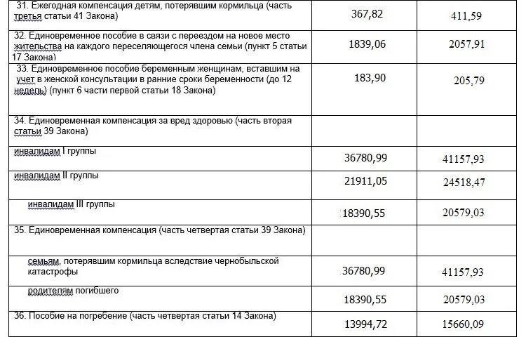 Чернобыльские выплаты в 2023 году. Пенсия чернобыльцам в 2023. Размер пенсии у чернобыльцев в 2023 году. Размер чернобыльских выплат в 2023 году.