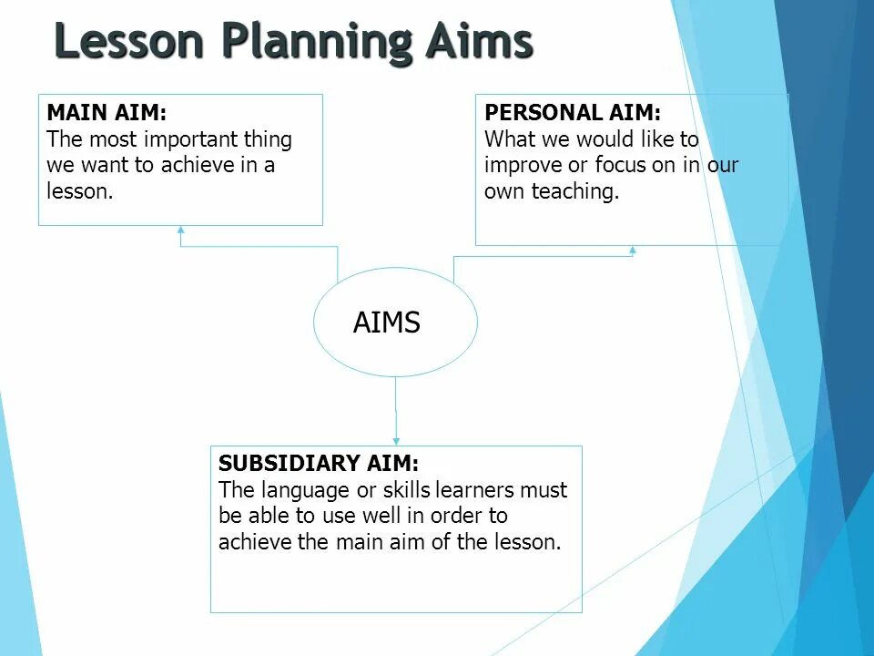 Lesson Plan aims. Lesson planning. Aim презентация. Subsidiary aims. Planning aim