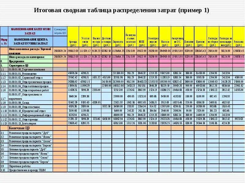 Мониторинг питания рф сайт данные. Сводная таблица стоимости (форма 3). Образец сводной таблицы. Примеры сводных таблиц. Таблица логиста.