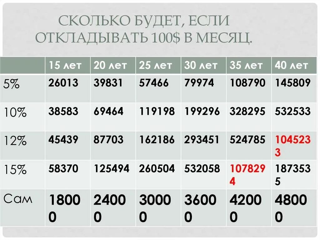 Откладывать по 1 рублю. Накопить миллион за год таблица. Сколько будет если откладывать. Сколько нужно откладывать. Накопить за месяц таблица.