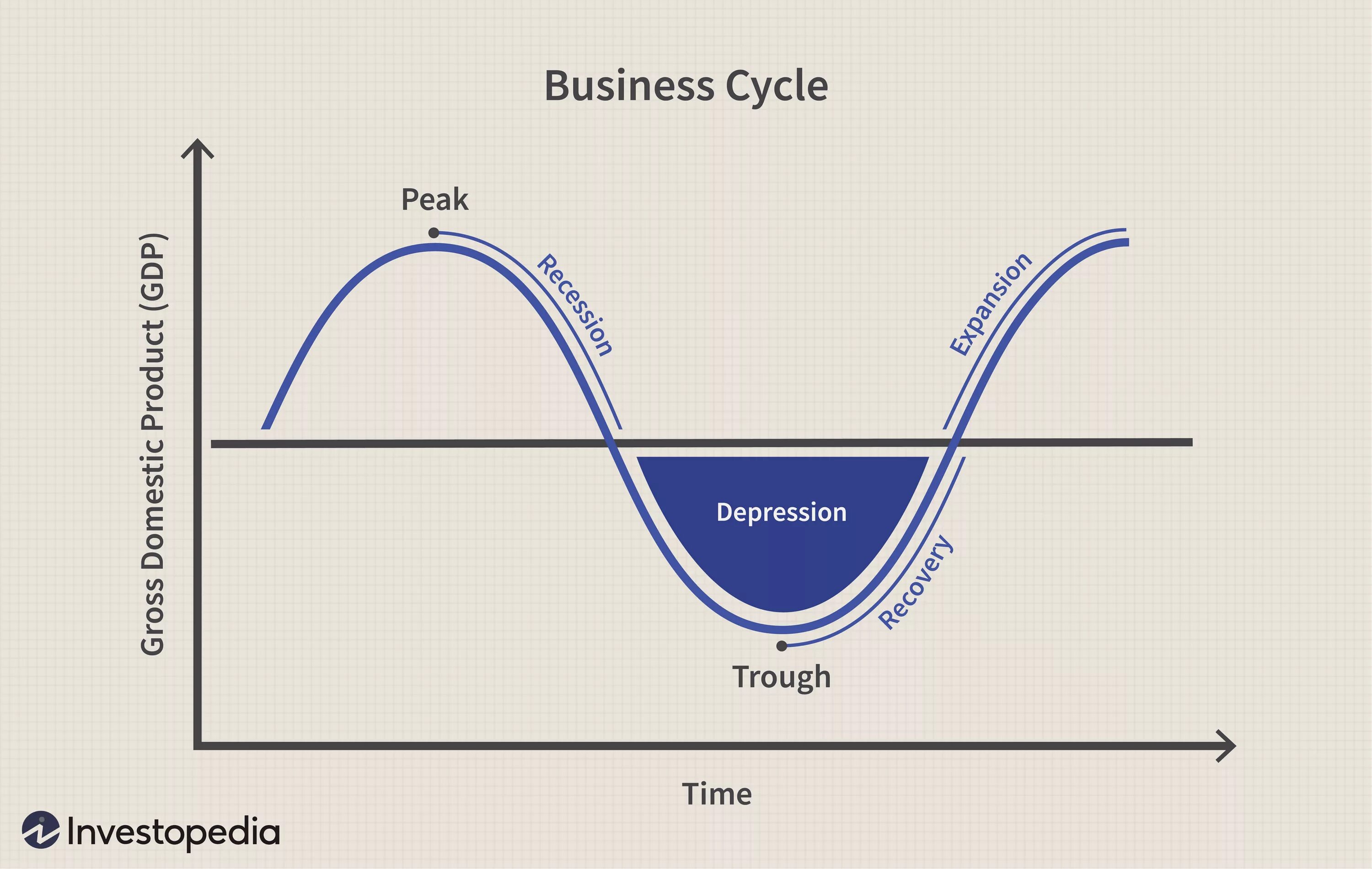 Подобные циклы. Экономический цикл. Деловой цикл. Экономический цикл картинки. Business Cycles.