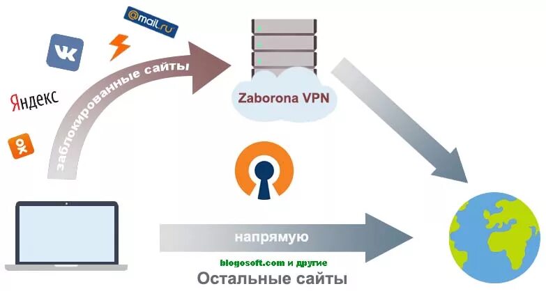 VPN сайты. VPN для заблокированных сайтов. VPN обход блокировки. Схема блокировки сайтов. Обход запрета vpn