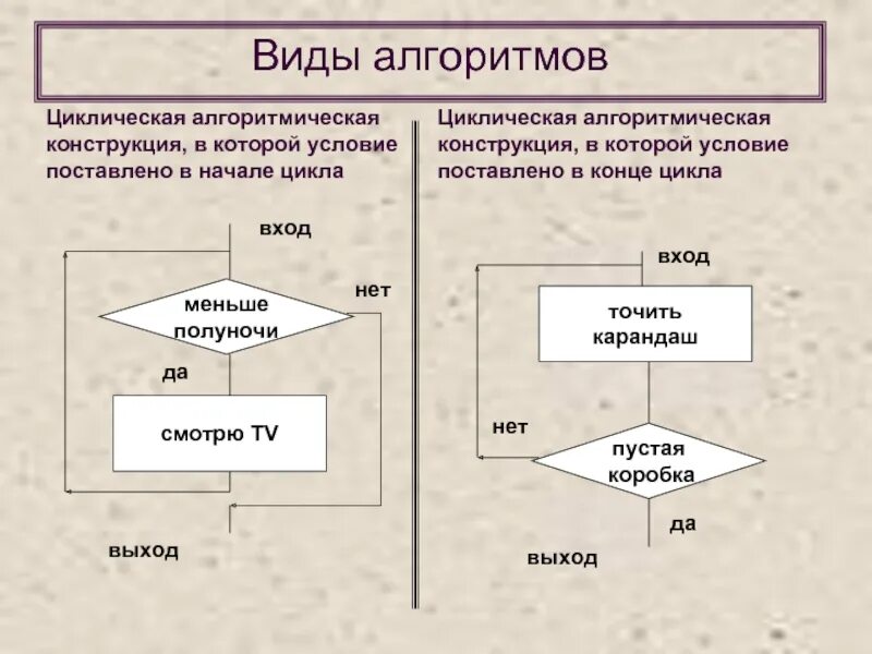 Циклический тип алгоритмов. Циклическая конструкция алгоритма. Виды алгоритмов. Алгоритмические конструкции. Алгоритм виды алгоритмов.