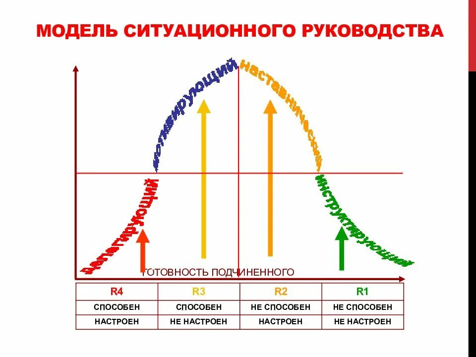 Ситуационное руководство Бланшар. Теория лидерства Херси Бланшара. Ситуационное лидерство 4 стиля руководства. Ситуативное лидерство Херси и Бланшара. Ситуационное руководство стили