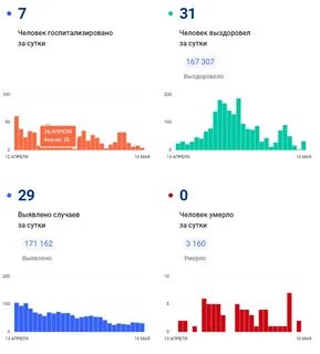 Более свежие данные