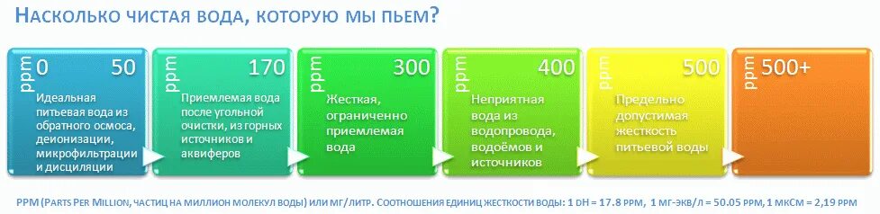 Что такое ppm в воде. Тдс 3 тестер воды таблица. таблица качества воды tds тестер tds-3. tds таблица качества питьевой воды. таблица жесткости воды в ppm.