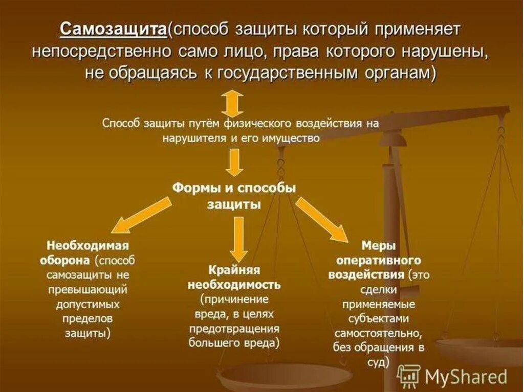 Защита прав человека примеры. Самозащита гражданских прав. Виды самозащиты гражданских прав. Способы самозащиты в гражданском праве. Самозащита способы самозащиты гражданских прав.