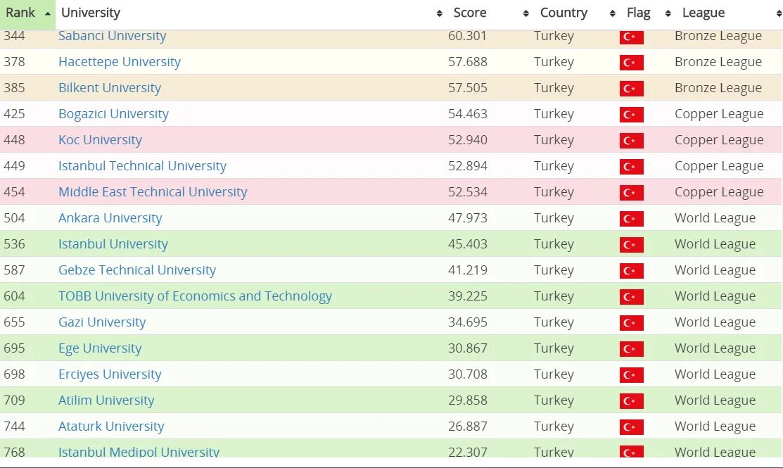 University ranking. World University rankings. Hacettepe University ranking. Istanbul University ranking.