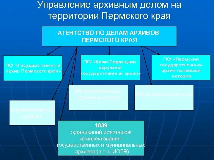 Государственная власть пермского края. Схема управления архивным делов в организации. Органы управления архивным делом в России. Система органов управления архивным делом. Структура органов управления архивным делом в РФ.