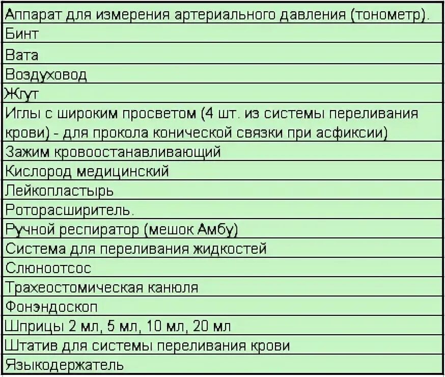 Состав аптечек в стоматологии. Укладка аптечки неотложной помощи в стоматологии. аптечка для стоматологического кабинета санпин. список аптечки в стоматологическом кабинете. аптечка неотложной помощи в стоматологическом кабинете..