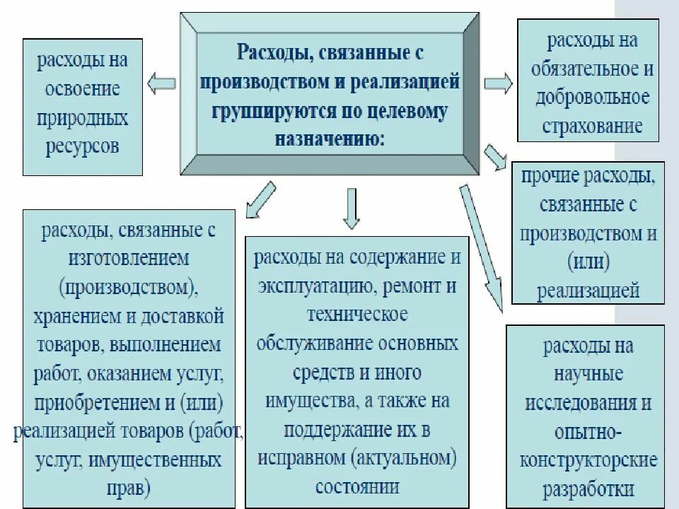 Налоговые расходы. Расходы в налоговом учете. расходы на освоение. затраты на освоение природных ресурсов. расчет расходов на освоение природных ресурсов.