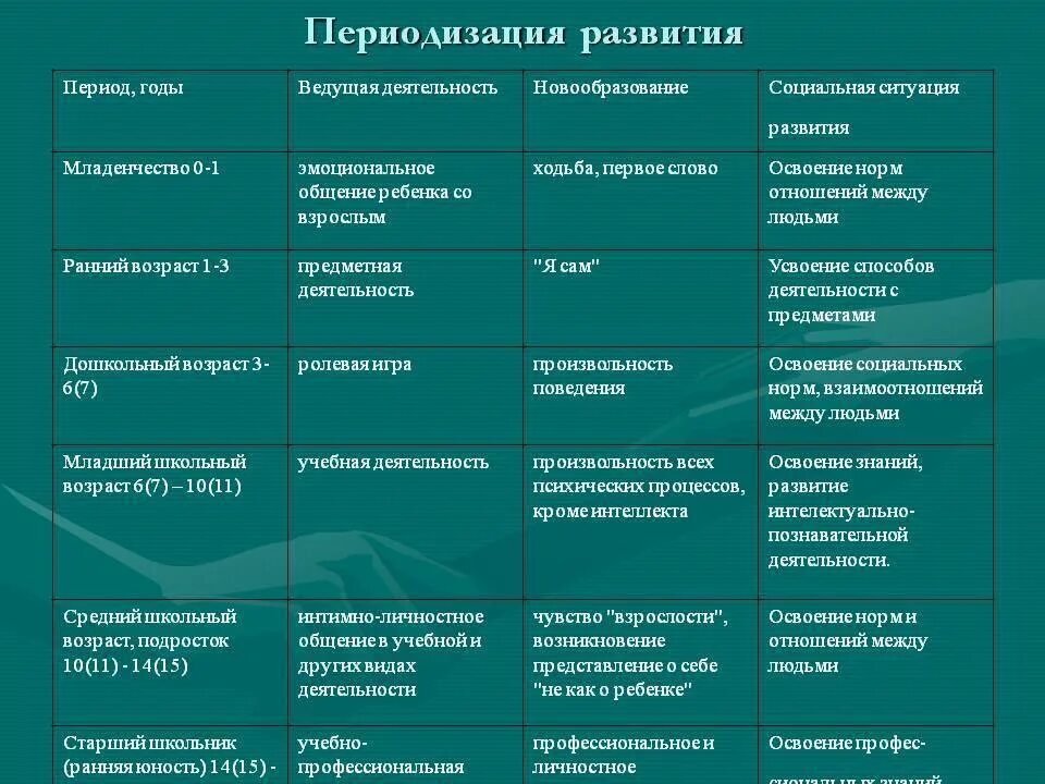 Показателем зрелости является. Таблица возрастной период ведущая деятельность новообразования. Возрастная периодизация социальная ситуация развития. Ведущий вид деятельности и новообразования. Ведущий вид деятельности в младенческом возрасте.