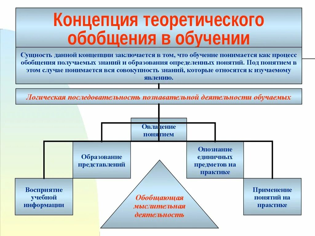 Виды теории обучения