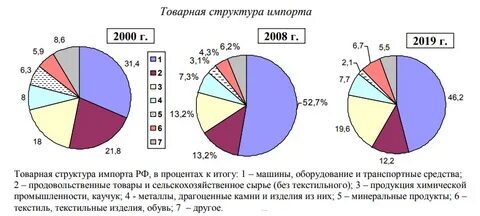 Товарная структура экспорта и импорта