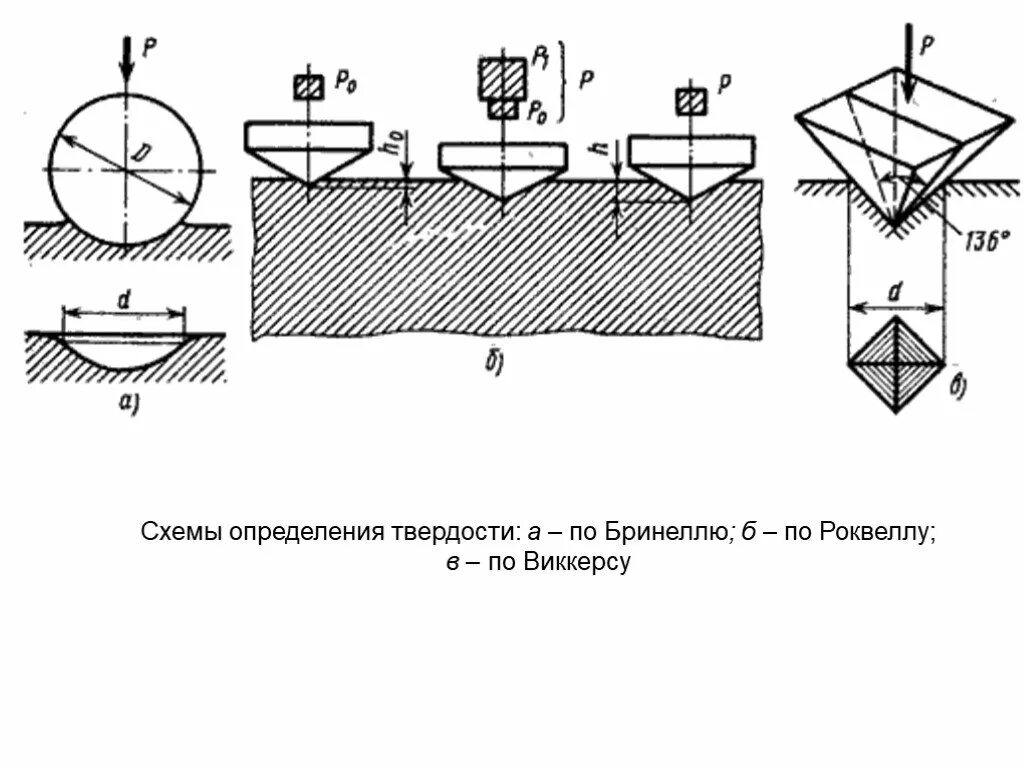 Методика оценки материалов. Схема измерения твердости по методу Роквелла. Схема определения твердости методом Бринелля. Методы определения твердости Виккерса. Метод Бринелля Роквелла Виккерса.