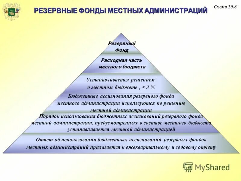Отчет об использовании бюджетных ассигнований резервного фонда. Резервный фонд направление расходов. Направления использования резервного фонда. Журнал учета медицинских справок водителей. Порядок использования бюджетных ассигнований резервного фонда.