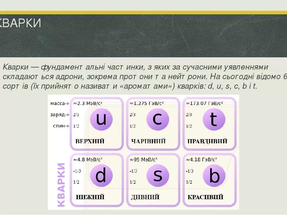 Характеристика типа кварка 6 букв. Характеристики кварков таблица. Заряды кварков. Характеристики кварков таблица. Элементарные частицы их масса и заряд.