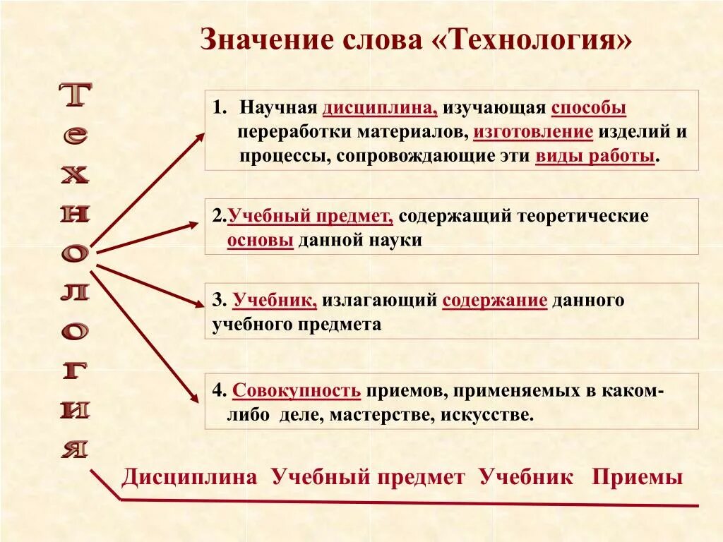 Значения слова способ. Что означает термин технология. Значение слова технология. Технология текст. Смысл слова технология.