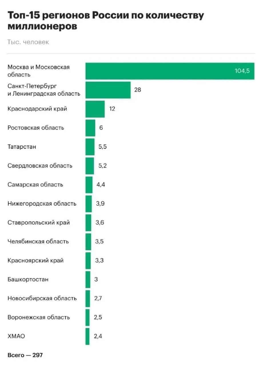 Сколько долларов миллиардеров в россии. Число миллионеров в России. Города по количеству миллиардеров. Долларовый миллионер в России. Количество миллиардеров.