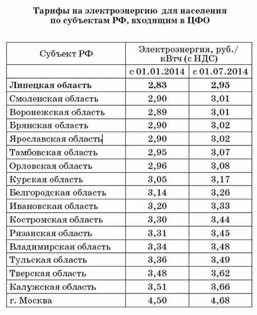 Таблица тарифов на электроэнергию по регионам. Таблица тарифов за электроэнергию. Тарифы на электроэнергию в России. Тарифы на электроэнергию по России по регионам.