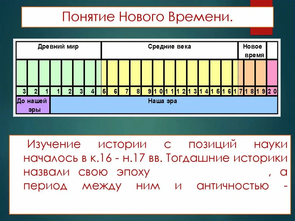 Какой период времени. Переход от средневековья к новому времени. Древний мир средние века новое. Понятие нового времени. От средневековья к новому времени 7 класс.