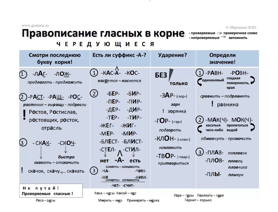 В каком слове нет корн. Правописание гласныз викорне. правописание гласных в корне конспект. правописание гоасных в корее. орфография гласных в корне слова конспект.
