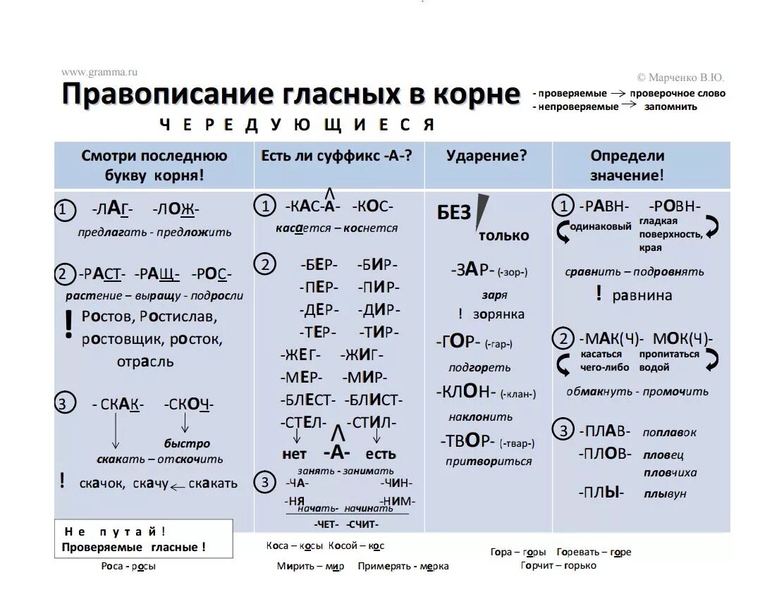 Правописание гласныз викорне. Правописание гласных в корне конспект. Правописание гоасных в Корее. Орфография гласных в корне слова конспект.