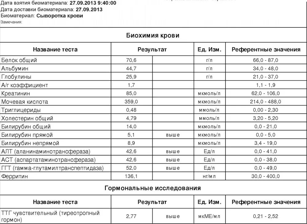 Сколько норма мочевой кислоты