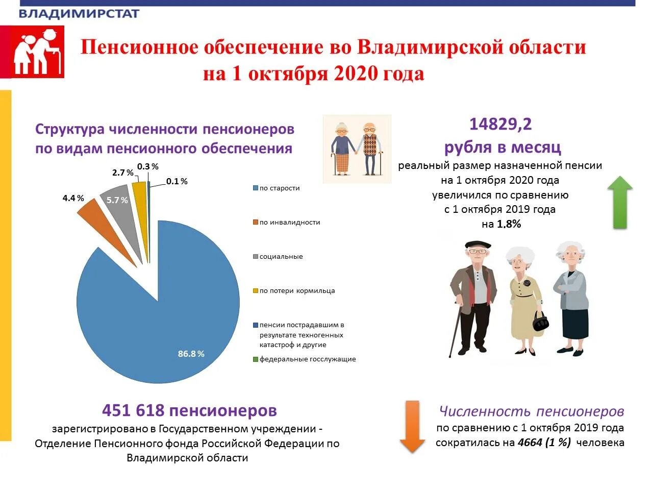 Показатель пенсионного обеспечения РФ 2020. Доходы по Владимирской области с 2019 по 2021. 1 базовая 2020