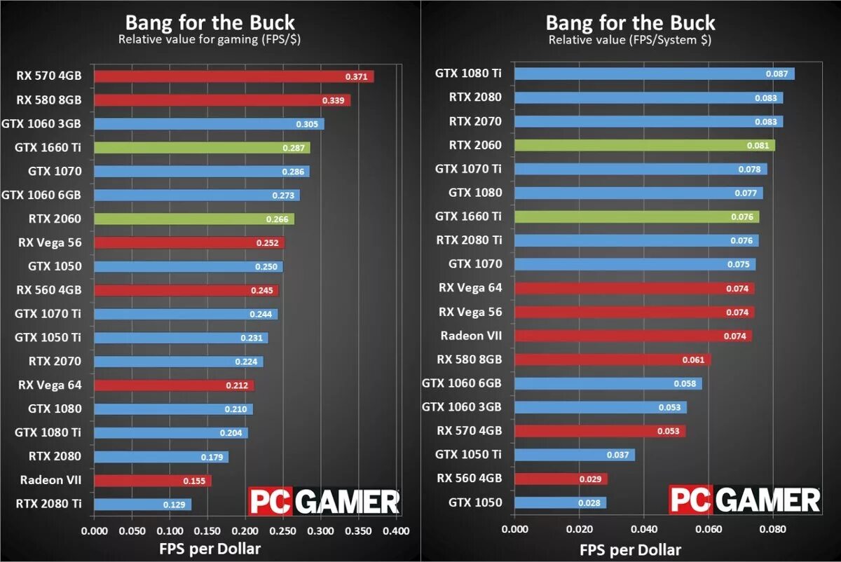 Какие видеокарты для игр. Видеокарты geforce gtx таблица 2025. 1070 vs 570. rx 570 4 gb vs 1660 6gb. rx 580 8gb vs 1660 super 6gb.