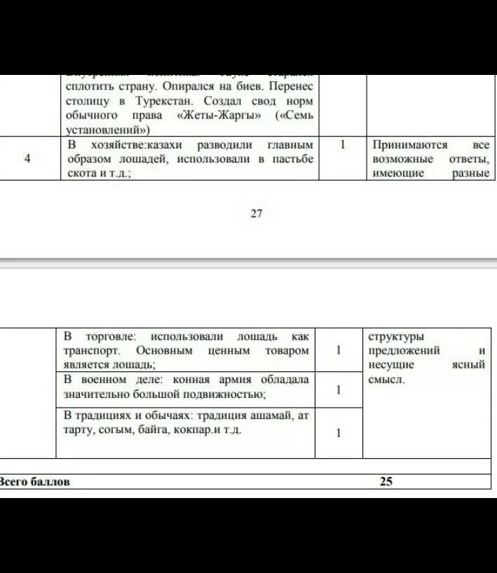 Соч литература 3 класс 3 четверть казахстан. Сор по истории Казахстана 7 класс 2 четверть. Сор 1 по истории Казахстана 7 класс вторая четверть Казахстан. Соч история Казахстана 7 класс 4 четверть. Соч по истории Казахстана 7 класс 1 четверть.