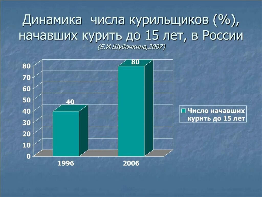 Статистика курящих в россии. Диаграмма курения подростков в России. Статистика курящих подростков в России. Статистика курения подростков. Диаграмма курение среди подростков.