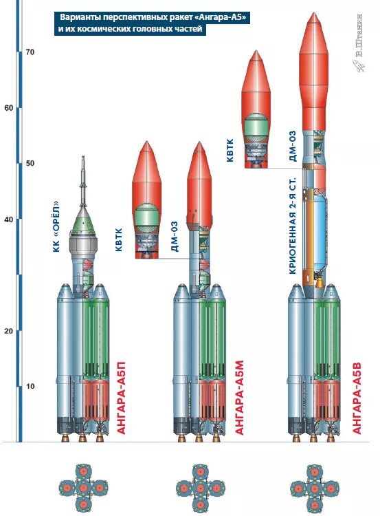 Полезная нагрузка ракеты ангара. Разгонный блок КВТК для ангары 5в. Ракета-носитель "Ангара-а5". Ракета носитель Ангара а5 чертеж. Ангара-1.2 ракета-носитель схема.