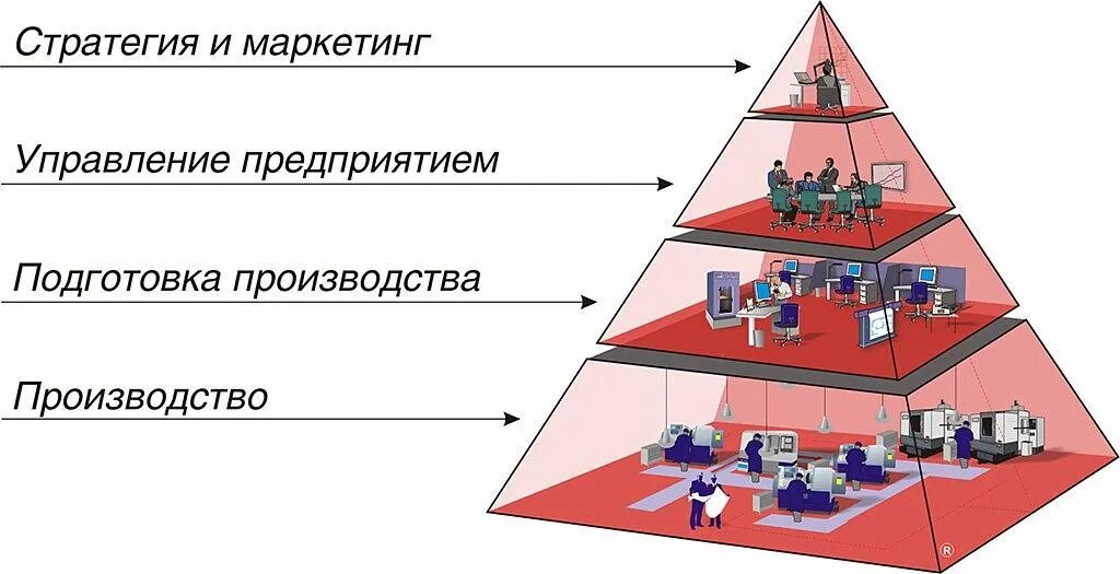 Стратегические модели маркетинга. Пирамида управления. Уровни управления в фирме. Пирамида систем управления. Пирамида уровней управления.