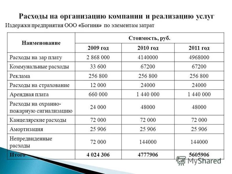 Коммунальные расходы предприятия. Затраты на коммунальные услуги. Таблица расходов на коммунальные услуги. Коммунальные затраты это.