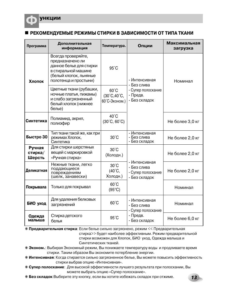 Стиральная машина lg как стирать. Стиральная машина LG режим синтетика. Машинка LG режим синтетика. Инструкции к стиральной машине LG WD -f069bd3s. Стиральная машина LG инструкция стирки.