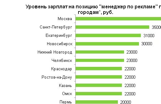 Сколько получает агент. Средняя зарплата менеджера. Менеджер зарплата. Средний заработок менеджера в России. Средняя заработная плата менеджеров по продажам.