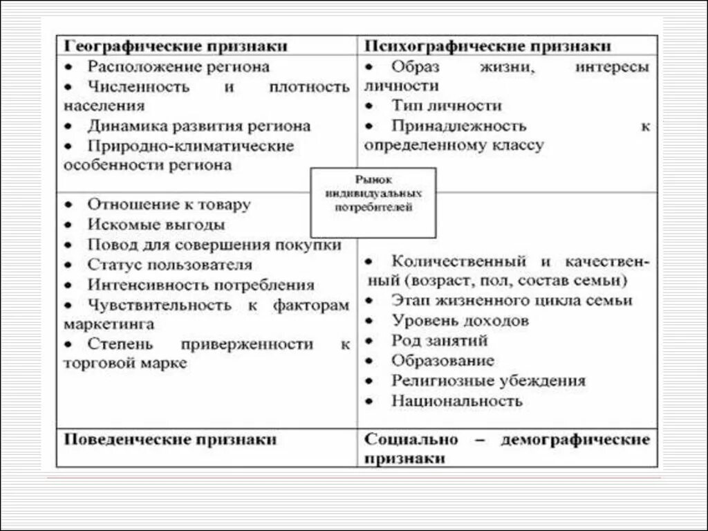 Сегментация потребителей пример. Сегментирование потребителей по демографическим признакам. Социально-демографические признаки. Таблица сегментирования потребителей.