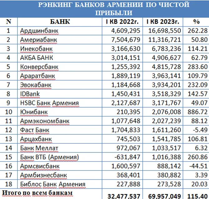 Армянский банк армения. Банки Армении. Список банков Армении. Коммерческие банки Армении. Банки Армении по активам.