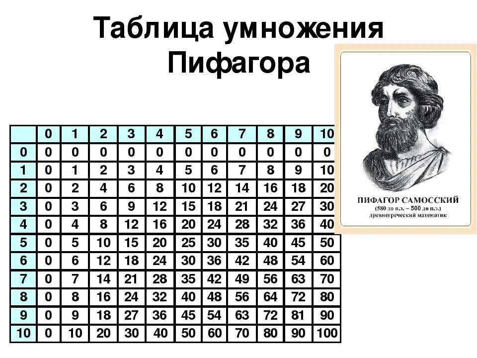 Пифагоровые тройки. Таблица умножения Пифагора для 2 класса. Таблица умножения на 2 в таблице Пифагора. Таблица Пифагора 2 класс математика. Таблица кмножения Пифа.