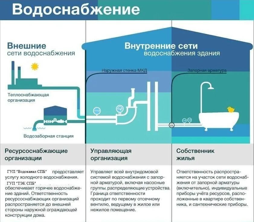 Водоснабжение и водоотведение. Зона ответственности управляющей компании. Границы ответственности управляющей компании. Границы ответственности управляющей компании по отоплению. Канализация срок службы