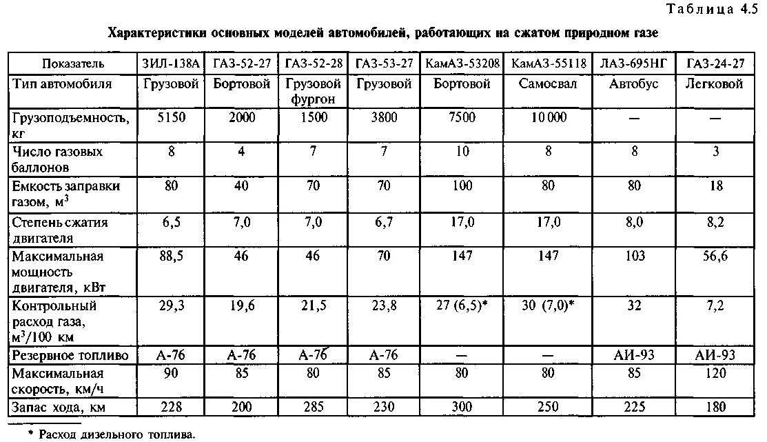 Расход метана на автомобиле. Таблица расхода бензина автомобилей. Таблица расхода топлива ГАЗ И бензин. Таблица расхода топлива автомобилей на 100 км. Таблица нормы расхода дизельного топлива.