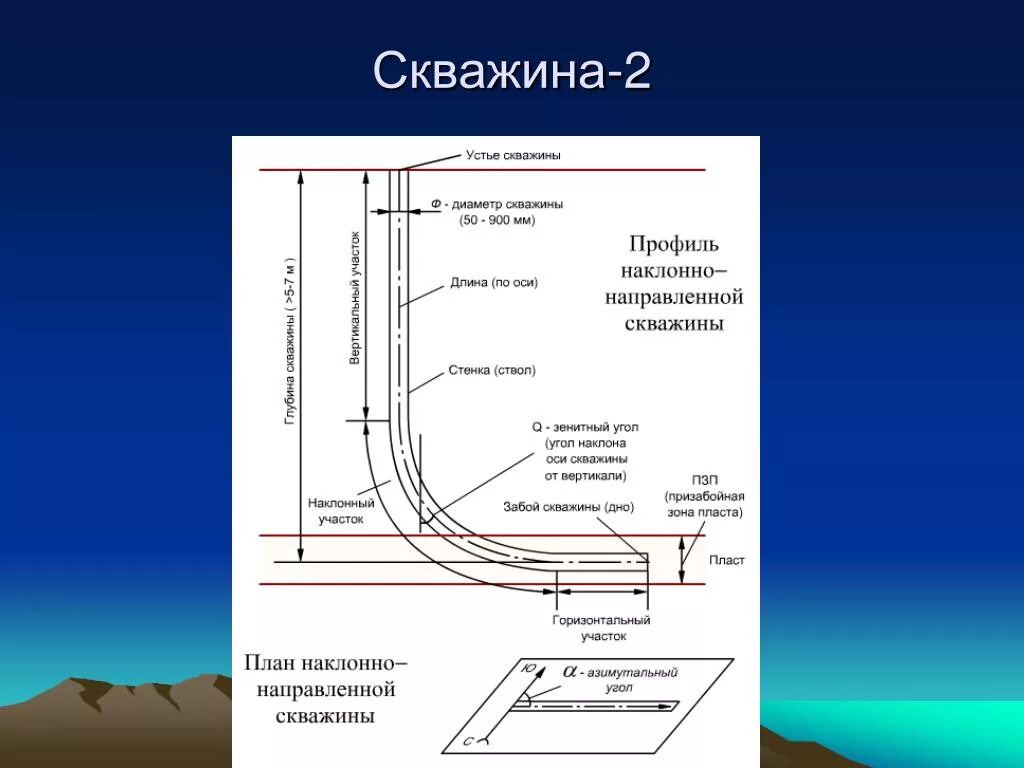 Скважина боковая. Зарезка боковых стволов скважины чертеж. Зенитный угол горизонтальной скважины. Чертеж профиль наклонно направленной скважины. Зенитный угол при бурении.