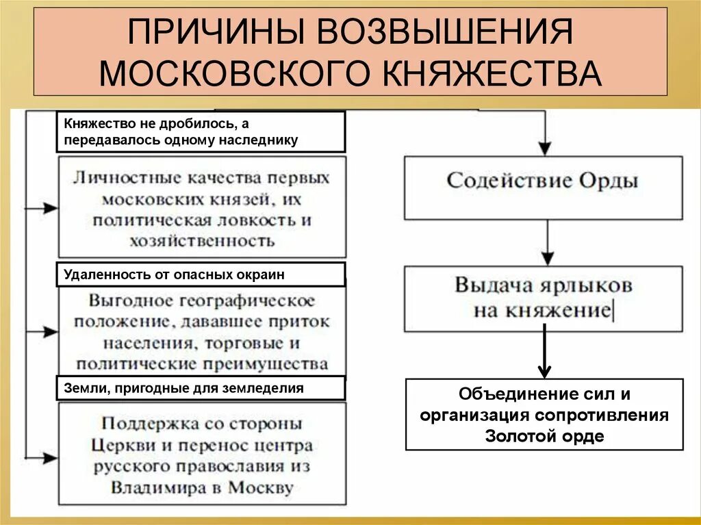 Укажите с чем связаны изменения. Причины возвышения Московского княжества. Каковы причины возвышения Московского княжества. Причины и предпосылки возвышения Московского княжества. Княжество предпосылки для объединения русских земель.