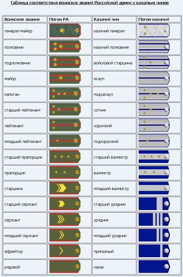 Военная иерархия в россии