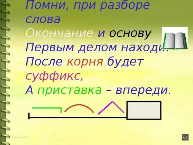 Пришла корень суффикс. Корень основа окончание. Приставка корень суффикс окончание. Что такое корень приставка суффикс окончание основа. Корень суффикс окончание основа.