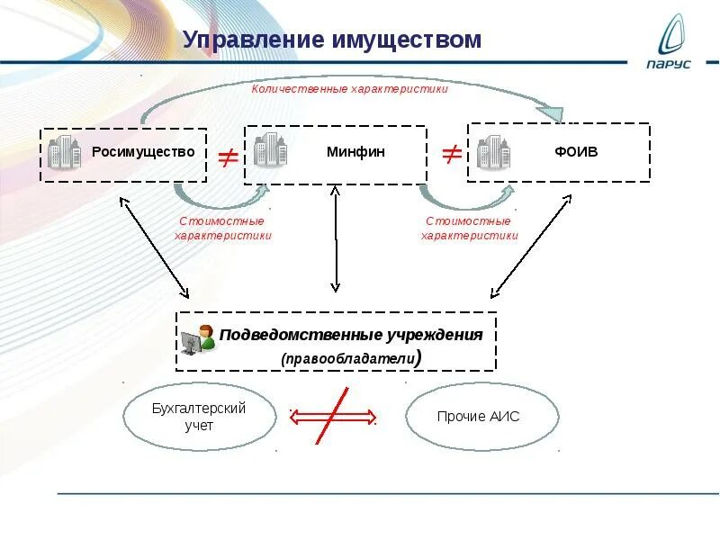 Управление имуществом учет. Управление имуществом. Механизмы взаимодействия бюджетов. Модуль АСУФИ. Автоматизированной системы учета федерального имущества).