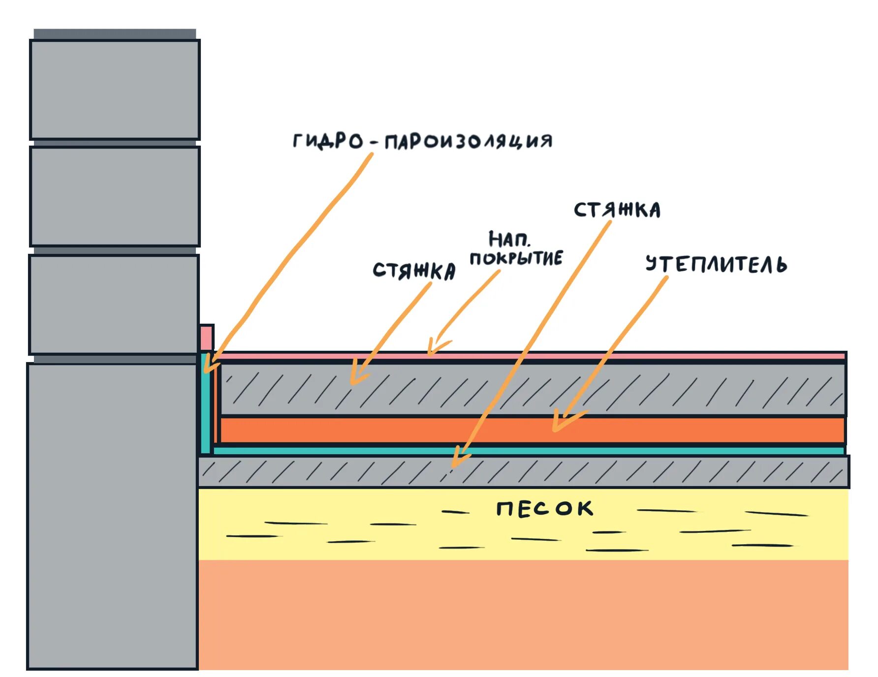 Нужно ли утеплять пол. Утепленный бетонный пол по грунту. Утепленная стяжка пола по грунту. Правильный пирог пола по грунту. Пирог утепленного пола по грунту.