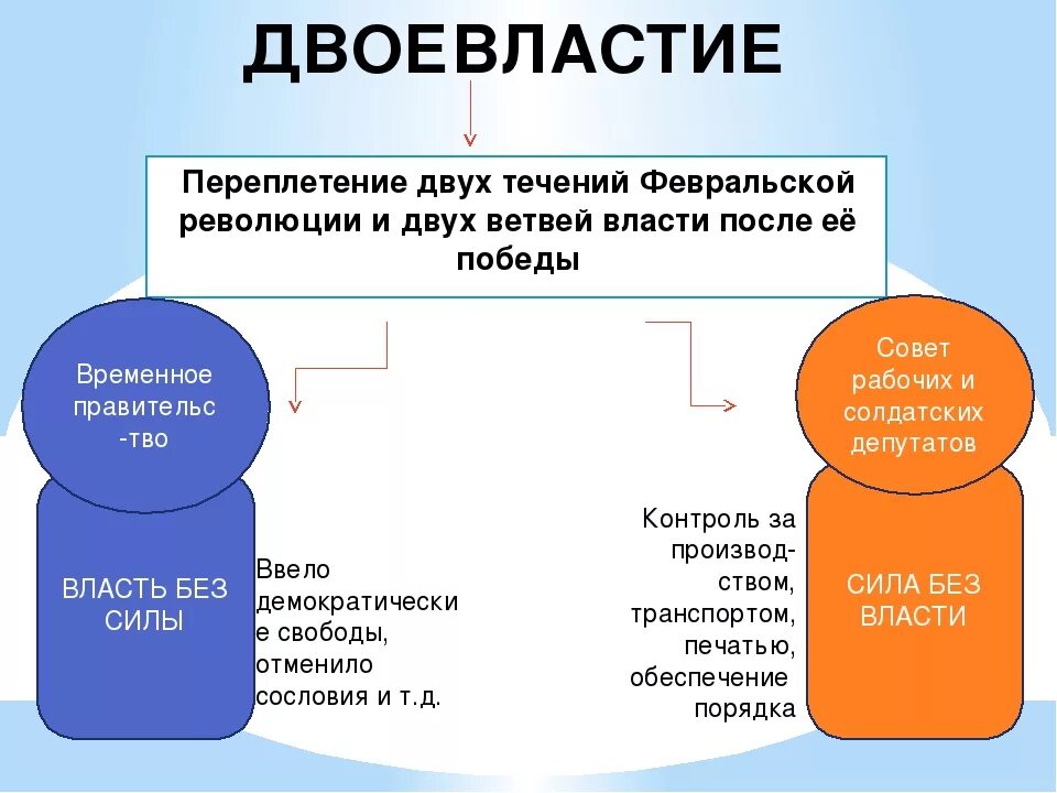 Власть после Февральской революции. Сила без власти 1917. Двоевластие Февральской революции. Временное правительство после Февральской революции.